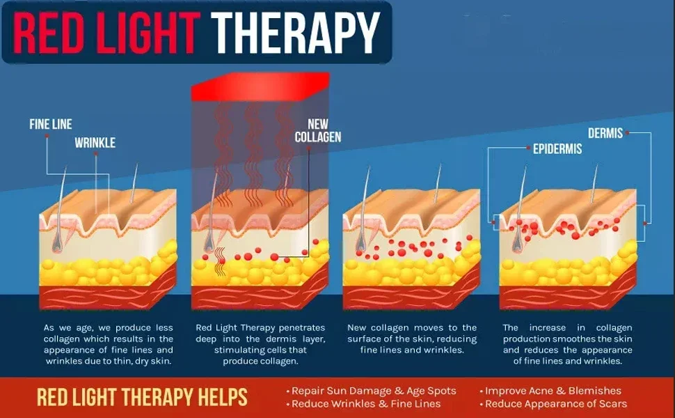 Red light therapy — collagen and skin benefits